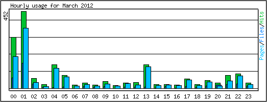 Hourly usage