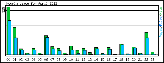 Hourly usage