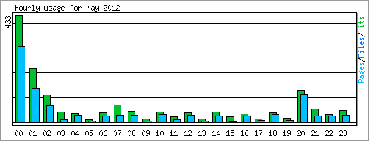 Hourly usage