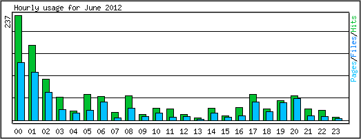 Hourly usage