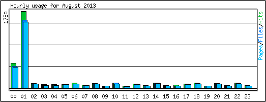Hourly usage
