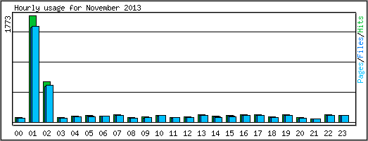 Hourly usage