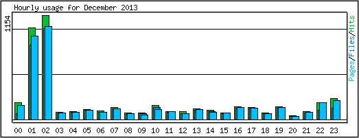 Hourly usage