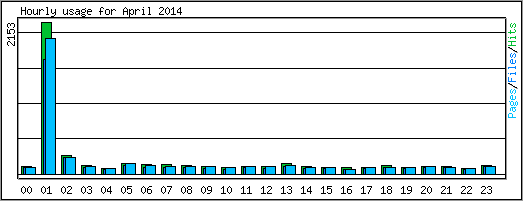 Hourly usage