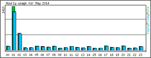 Hourly usage
