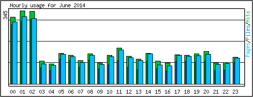 Hourly usage