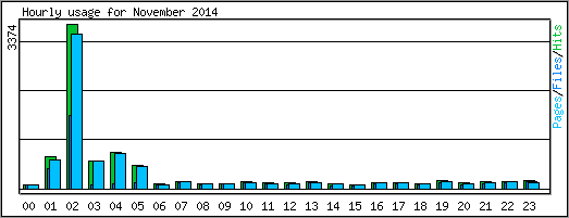 Hourly usage