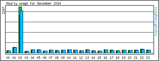 Hourly usage