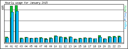 Hourly usage