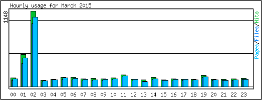 Hourly usage