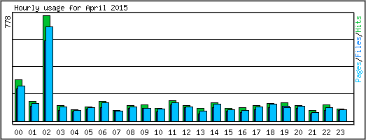 Hourly usage