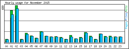 Hourly usage