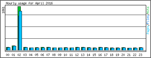 Hourly usage