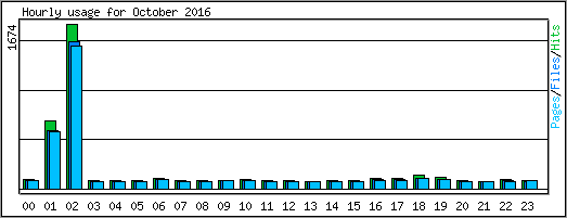 Hourly usage