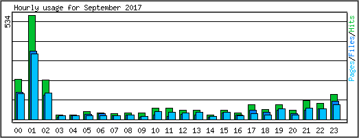 Hourly usage