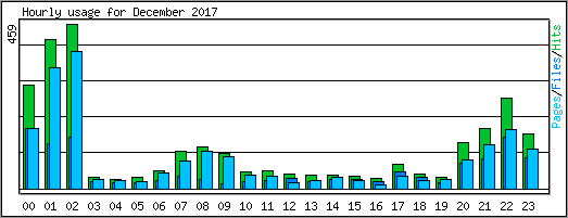 Hourly usage