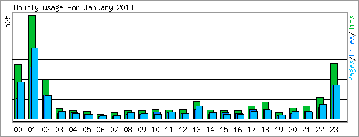 Hourly usage