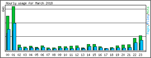 Hourly usage