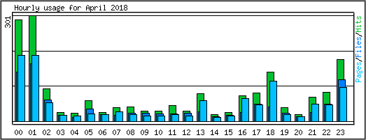 Hourly usage