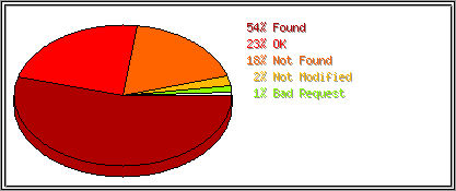 Status Codes