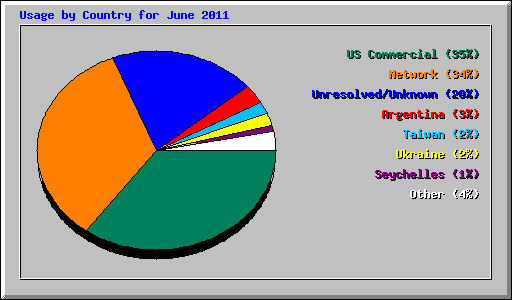 Usage by Country for June 2011
