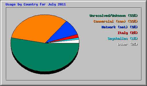 Usage by Country for July 2011