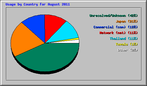 Usage by Country for August 2011