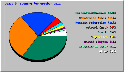 Usage by Country for October 2011