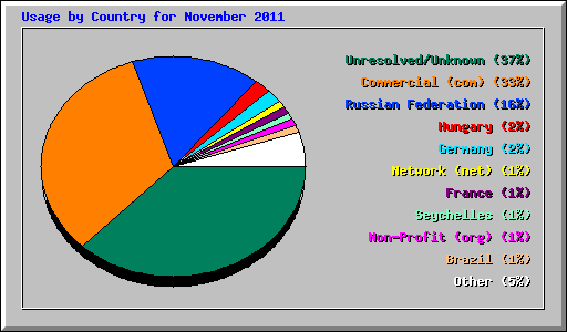 Usage by Country for November 2011
