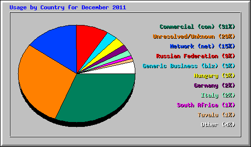 Usage by Country for December 2011