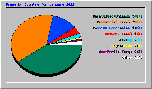Usage by Country for January 2012