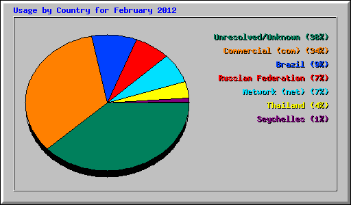 Usage by Country for February 2012