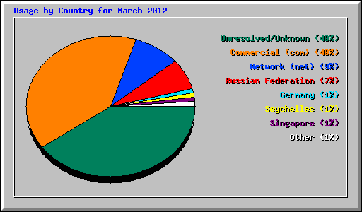 Usage by Country for March 2012