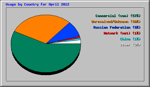Usage by Country for April 2012