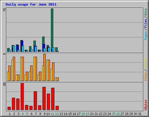 Daily usage for June 2011
