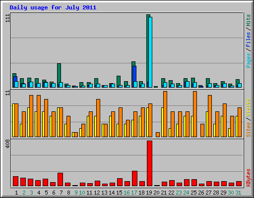 Daily usage for July 2011