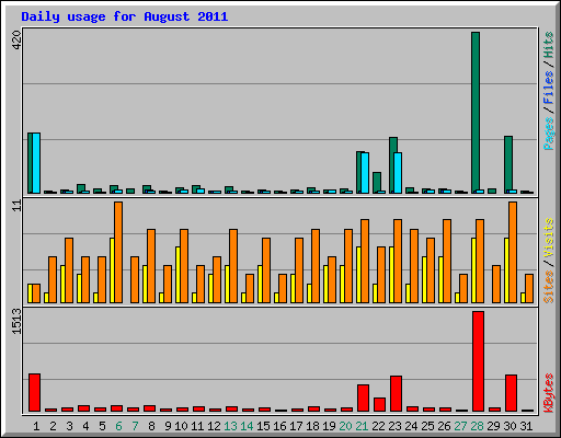 Daily usage for August 2011