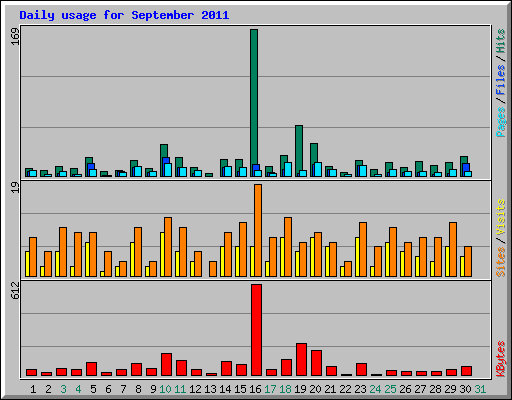 Daily usage for September 2011
