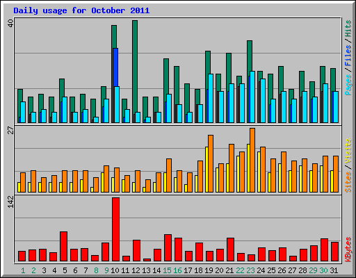 Daily usage for October 2011