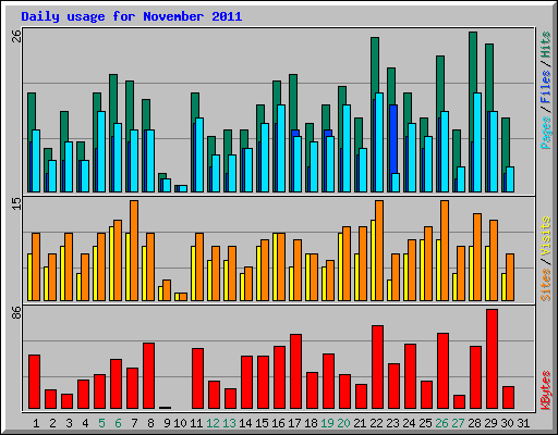 Daily usage for November 2011