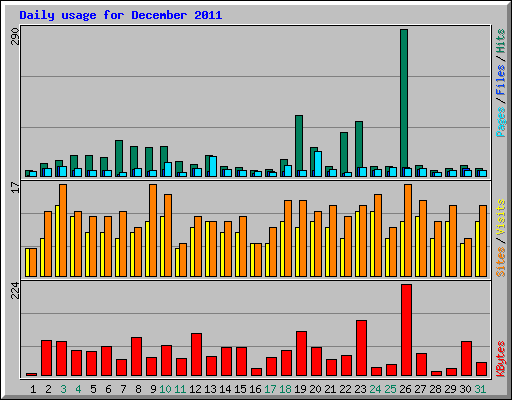 Daily usage for December 2011