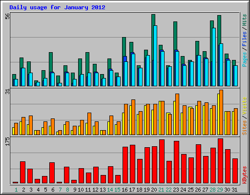 Daily usage for January 2012