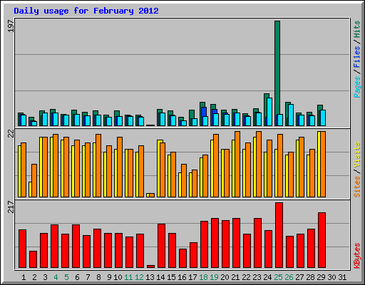 Daily usage for February 2012
