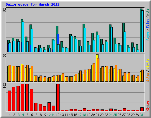 Daily usage for March 2012