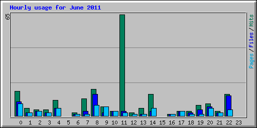 Hourly usage for June 2011