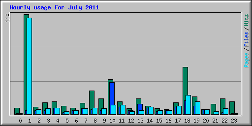 Hourly usage for July 2011