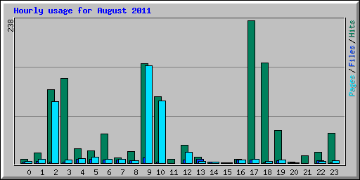 Hourly usage for August 2011