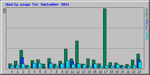 Hourly usage for September 2011