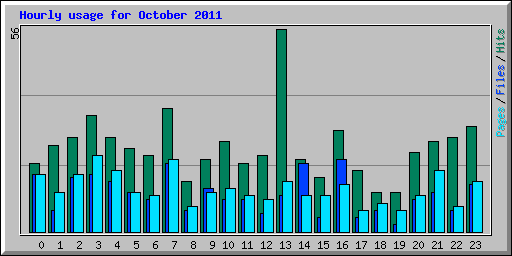 Hourly usage for October 2011