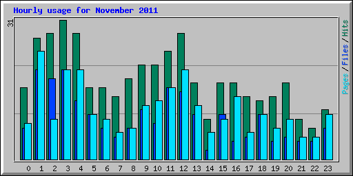Hourly usage for November 2011